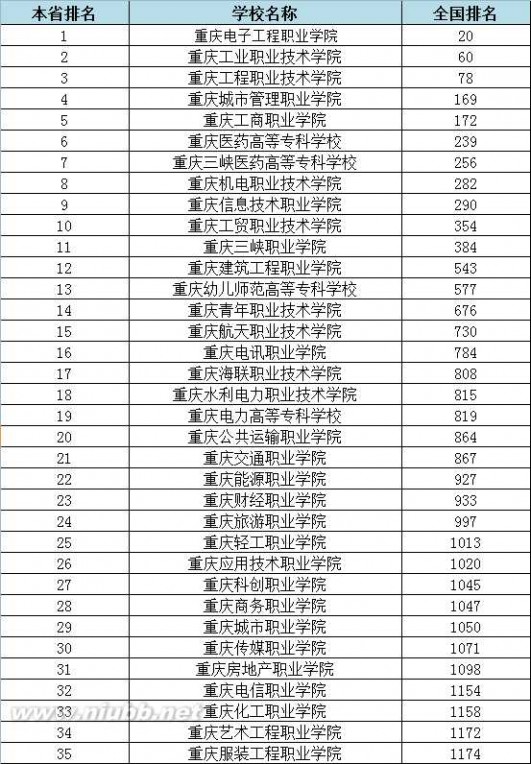 大专学校 2015年全国各省专科学校排行榜