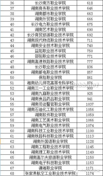 大专学校 2015年全国各省专科学校排行榜