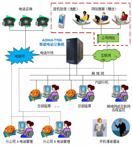 ＡＯＦＡＸ智能呼叫中心系统