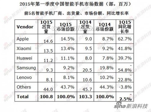 第一季度 第一季度中国智能手机市场报告：苹果夺第一