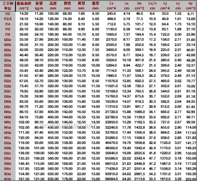 工字钢规格表 什么是工字钢？工字钢规格表和工字钢型号你知道吗？