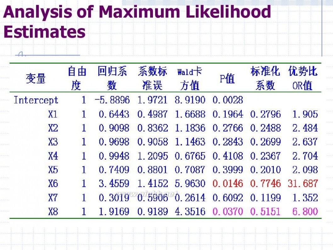 logistic logistic回归分析