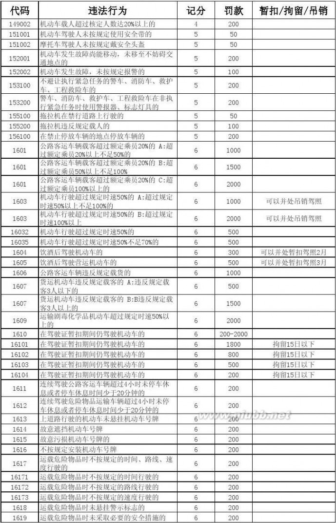 1039违章代码 全国交通违法代码表