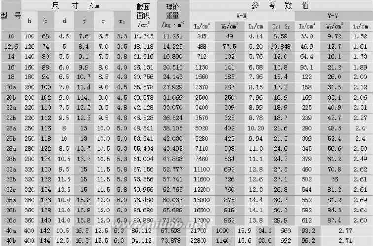 工字钢规格表 什么是工字钢？工字钢规格表和工字钢型号你知道吗？