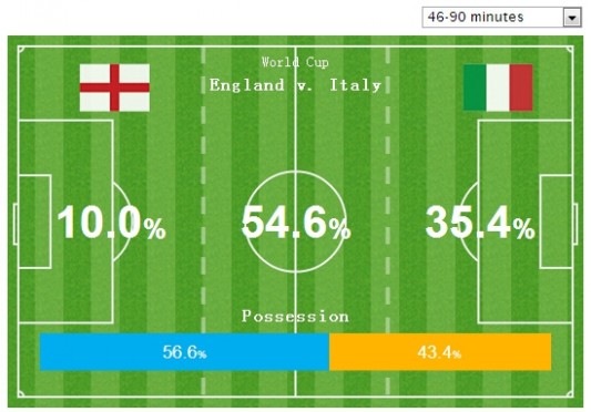 英格兰 意大利 如何评价 2014 年巴西世界杯英格兰与意大利这场小组赛？