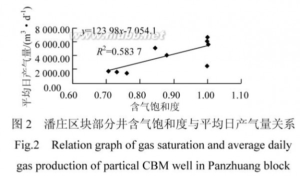 郭大浩 沁南地区潘庄区块煤层气井产能主控因素研究_徐涛