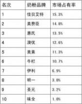 奶粉市场 2014婴儿奶粉市场占有率排行榜