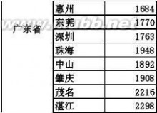 上海公路 上海至全国主要城市公路里程表