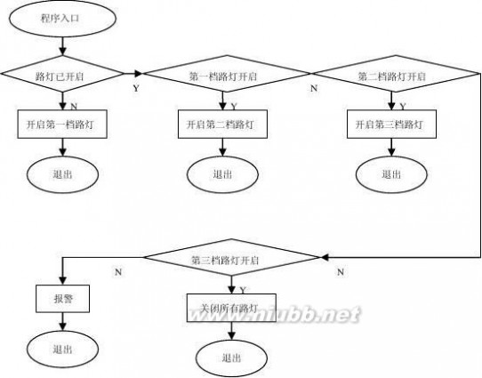 路灯控制系统 路灯控制系统