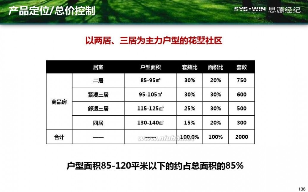 米拉village 首开通州宋庄项目产品方向性建议报告20110914