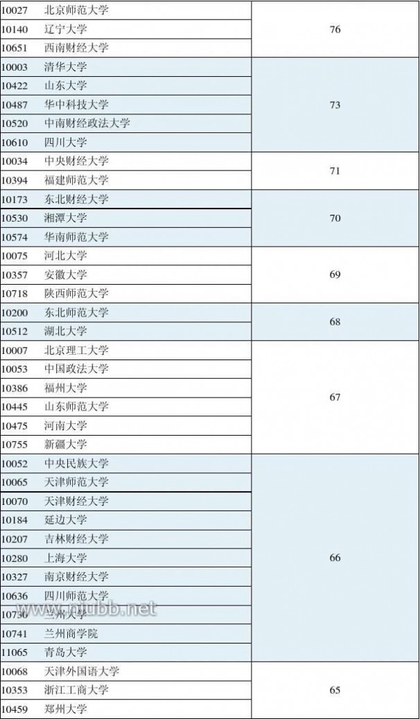 2012年学科评估结果 2012年全国高校学科评估结果(完整版)