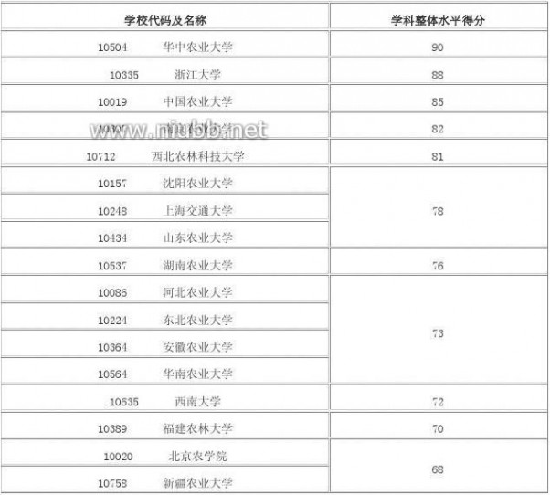 2012年学科评估结果 2012年全国高校学科评估结果(完整版)