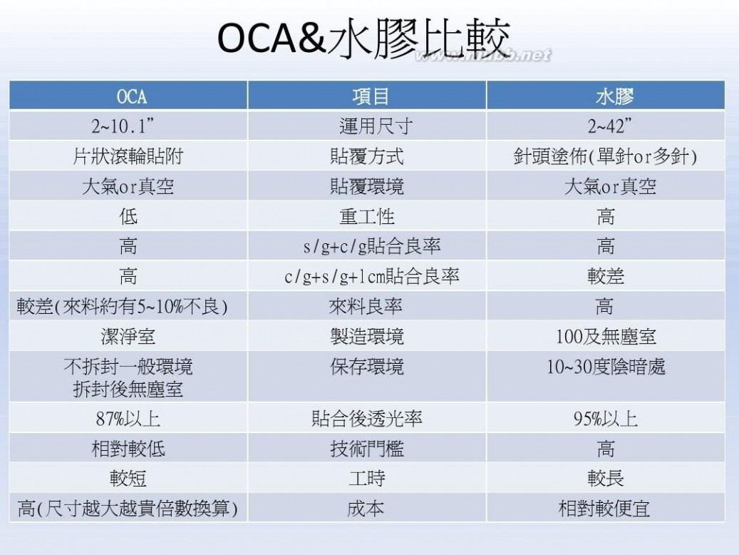 loca OCA和LOCA的区别