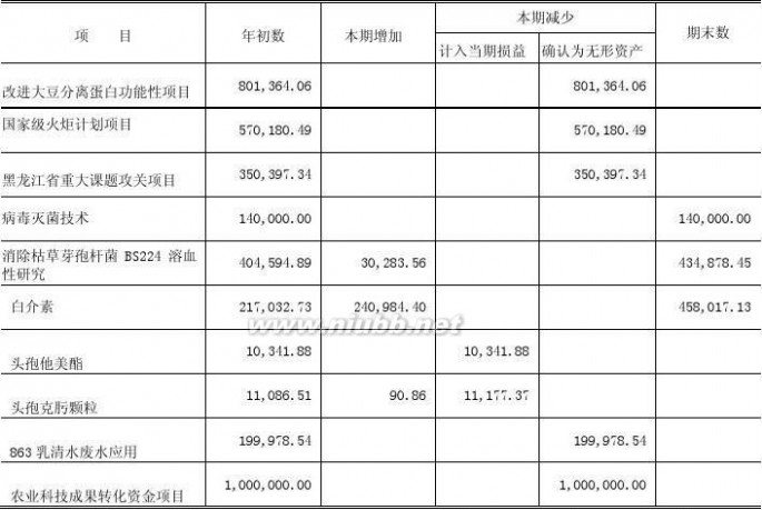 哈高科白天鹅药业集团有限公司 哈高科2012年报(食品酒茶成本控制)哈尔滨高科技(集团)股份有限公司财务管理_九舍会智库