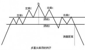 头肩底形态 头肩形态