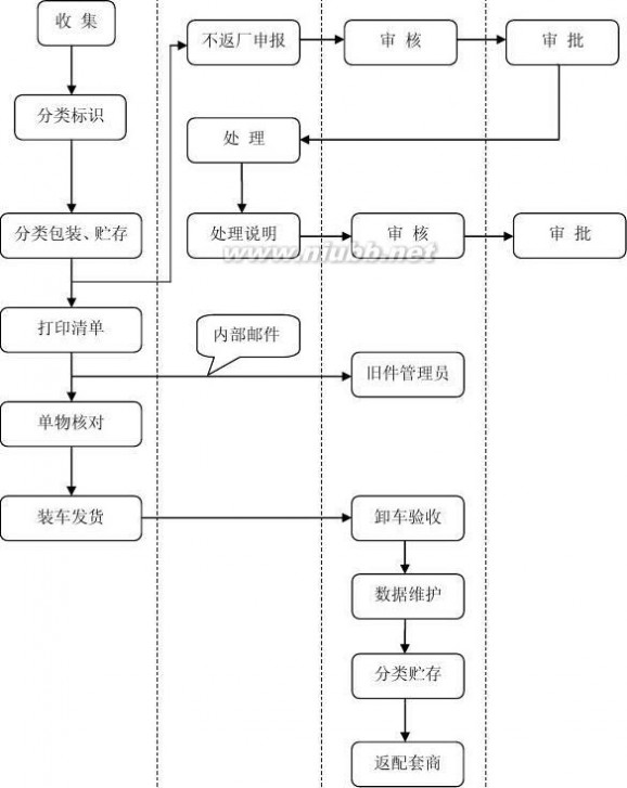 中通客车贴吧 中通客车服务管理手册2014版