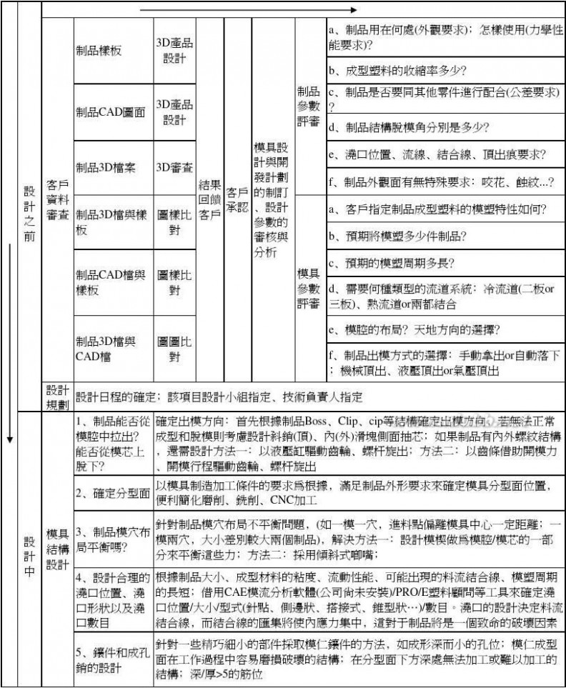 塑胶模具设计流程 塑胶模具设计流程