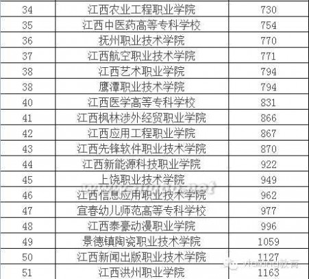 大专学校 2015年全国各省专科学校排行榜