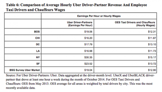 美国各大城市Uber司机与出租车司机每小时收入对比