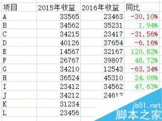 使用不同颜色区分excel中的正负数