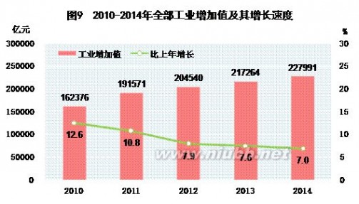 增加值 2014年中国工业增加值22.8万亿元 同比增长7%