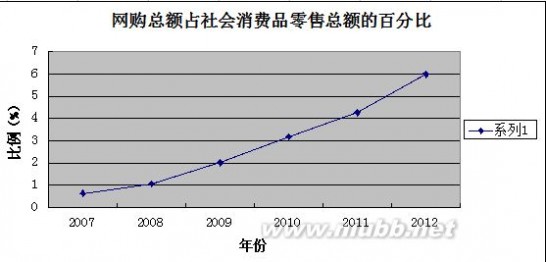 网络购物的发展 网络购物的发展