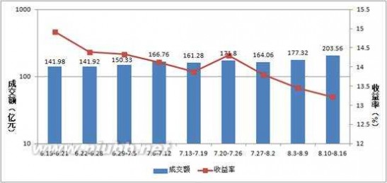 8.16 8.10-8.16）P2P网贷行业一周简报【冰火两重天】