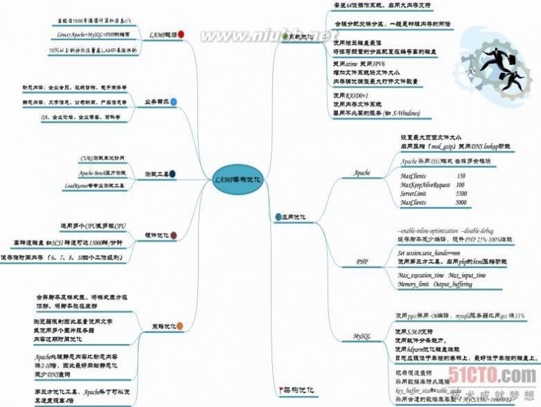 51CTO技术沙龙第一期总结：从业务扩展的角度看Linux运维技术_51cto技术论坛