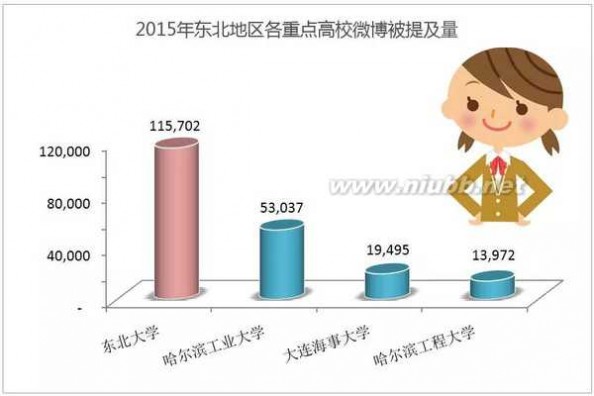 东北霸主 “数读”东北大学——东北高校的舆论霸主