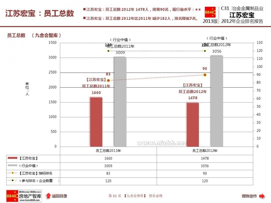 江苏宏宝五金股份有限公司 江苏宏宝年报2013企业排名及冶金金属制品业薪酬报告(管理费用)江苏宏宝五金股份有限公司_九舍会智库