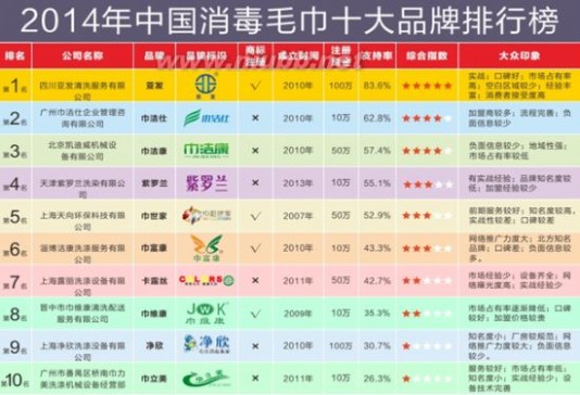 中国品牌毛巾网 2014年中国消毒毛巾十大品牌排行榜