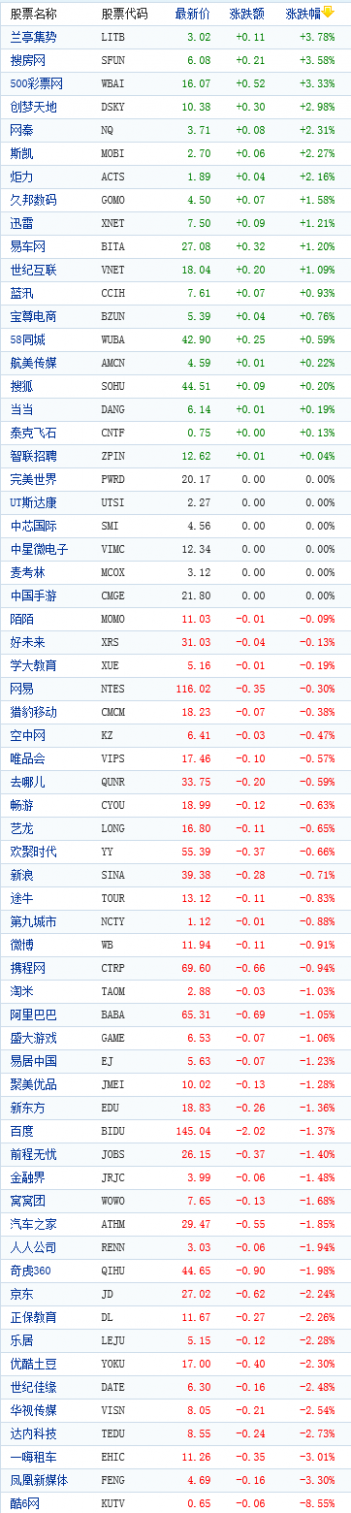 中国概念股周四早盘多数下跌