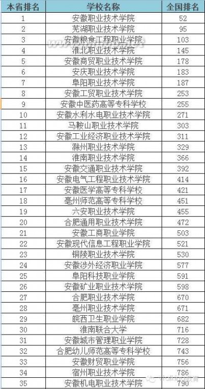 大专学校 2015年全国各省专科学校排行榜