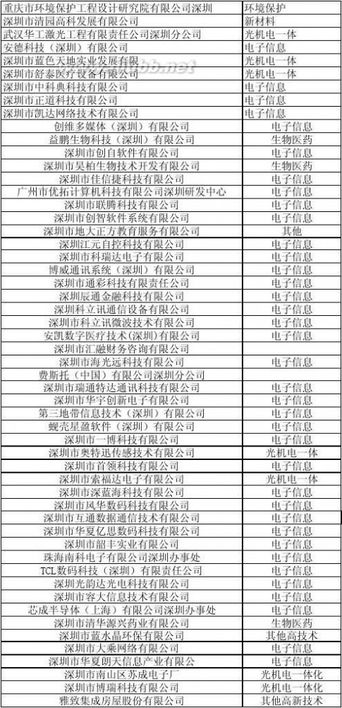 深圳科技园 深圳科技园企业名单