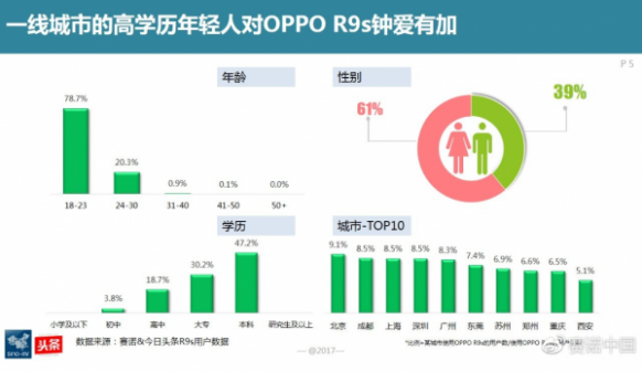 越来越多年轻人选择OPPO，五一又将迎来热卖浪潮-