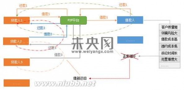 行业风险分析 几种网贷行业基础模式风险分析