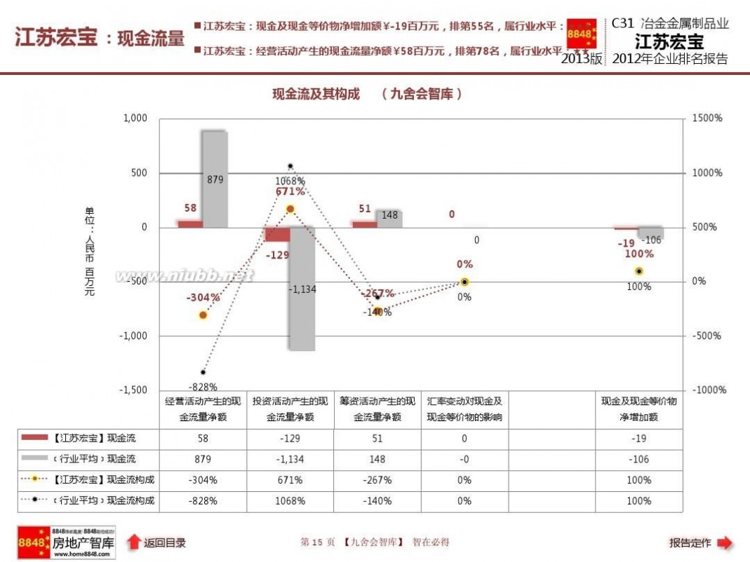 江苏宏宝五金股份有限公司 江苏宏宝年报2013企业排名及冶金金属制品业薪酬报告(管理费用)江苏宏宝五金股份有限公司_九舍会智库