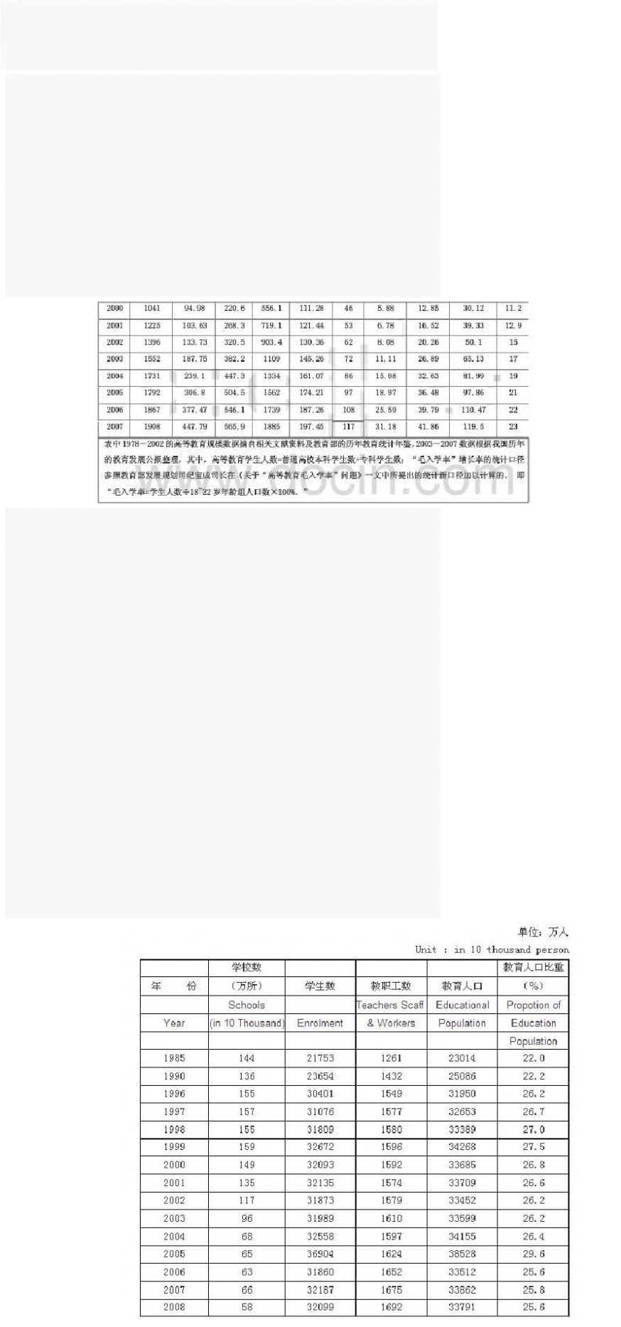 毛入学率 中国历年高等教育毛入学率数据一览(1978-2012)