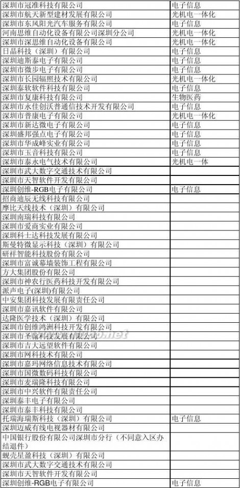 深圳科技园 深圳科技园企业名单