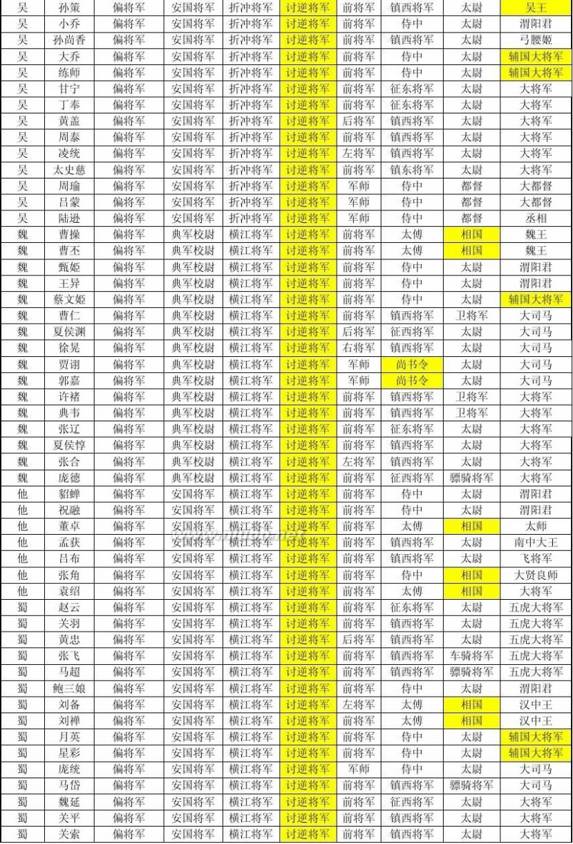 真三国无双6将军位 《真三国无双6》将军位一览及其修改