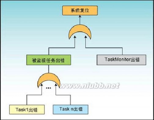 硬件看门狗 软件看门狗和硬件看门狗