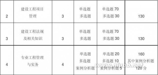 一建考试科目 2014年一级建造师考试大纲