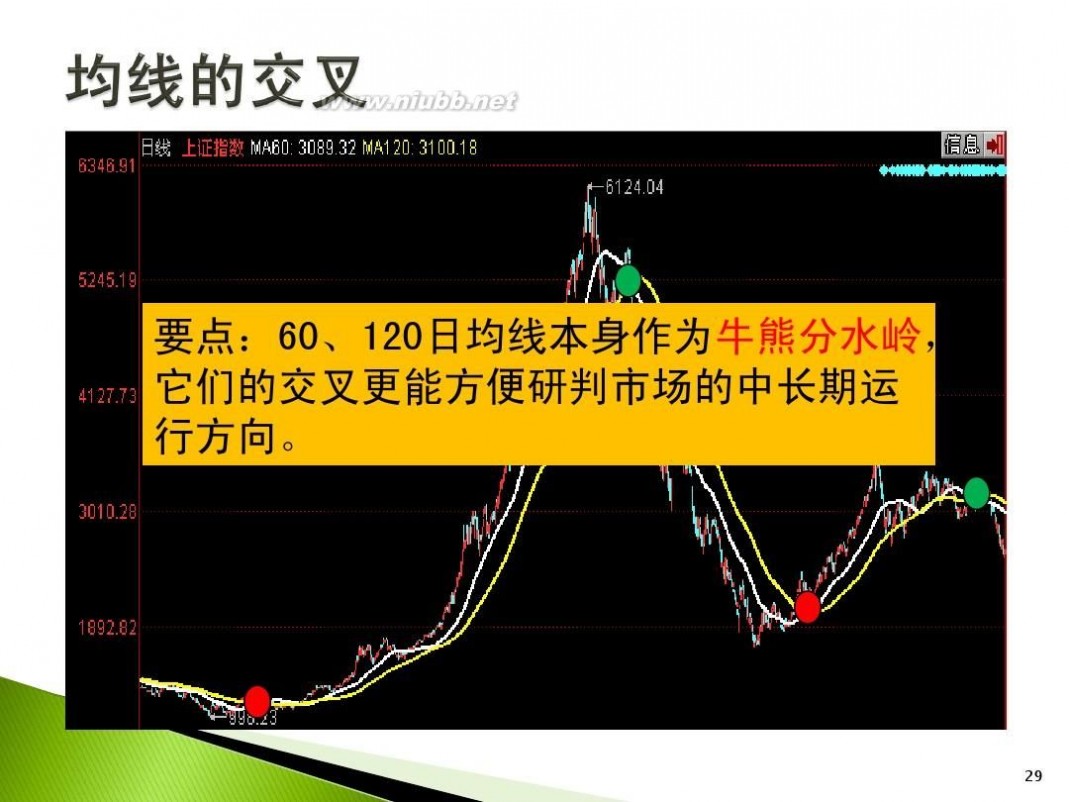 中信证券致信版 中信证券-第二讲：移动平均线-110328