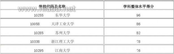 2012年学科评估结果 2012年全国高校学科评估结果(完整版)