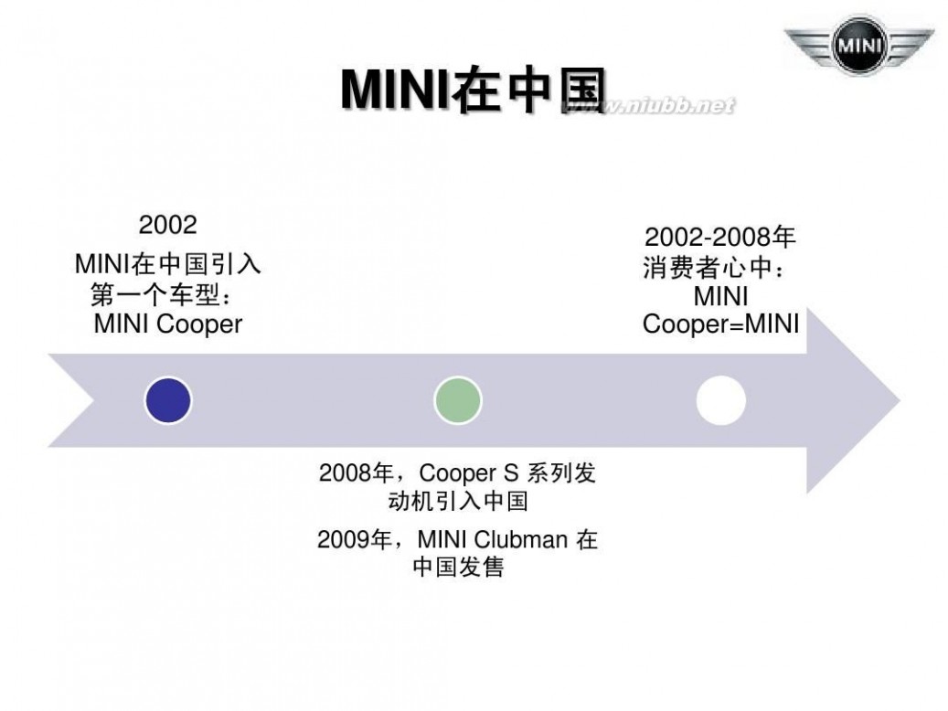 bmwmini 宝马公司MINI品牌策略