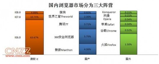 国内浏览器市场分为三大阵营