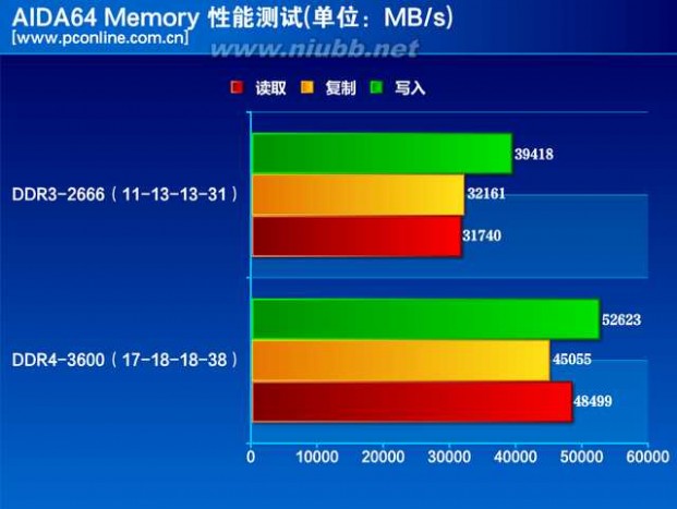 2133 DDR3与DDR4对比性能测试：一个时代的较量