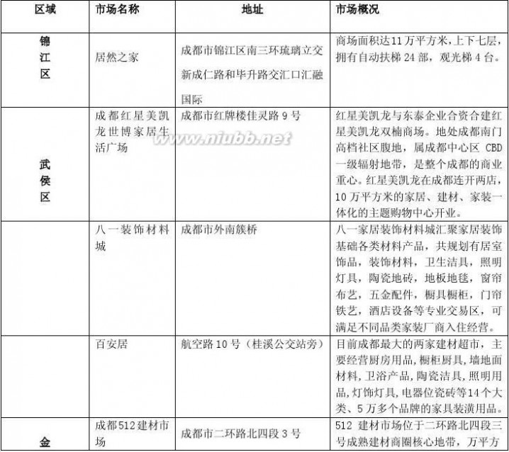 成都家具市场 成都家具市场分布及调查