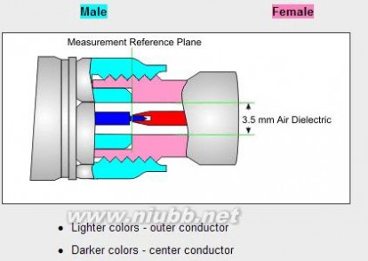 射频同轴连接器 射频同轴连接器分类及说明