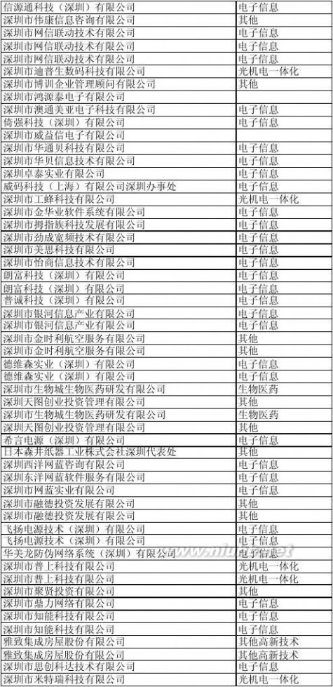 深圳科技园 深圳科技园企业名单